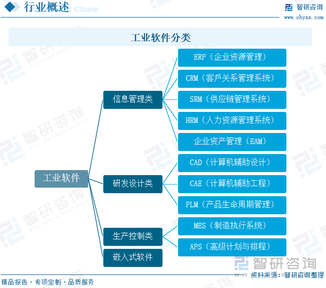 工业软件分类