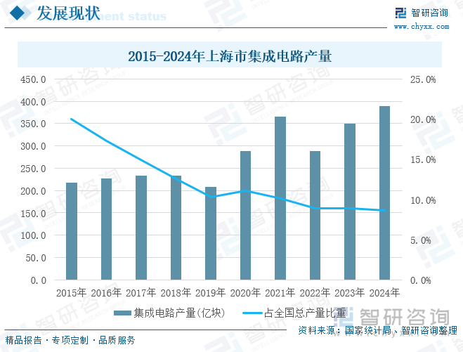 2015-2024年上海市集成电路产量