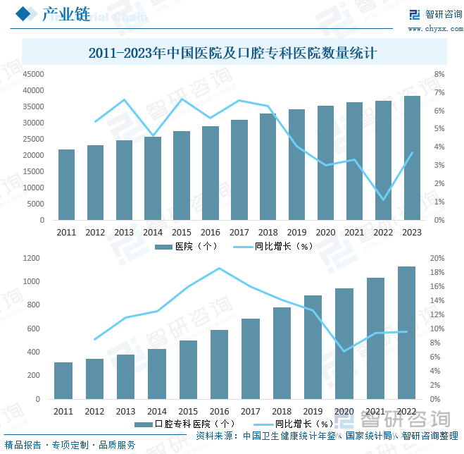 2011-2023年中國醫(yī)院及口腔?？漆t(yī)院數(shù)量統(tǒng)計