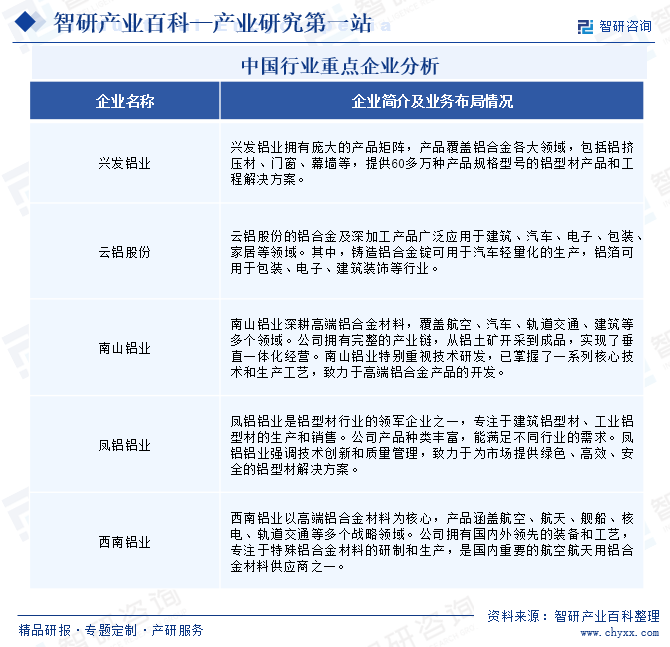 中國鋁合金行業(yè)重點企業(yè)分析