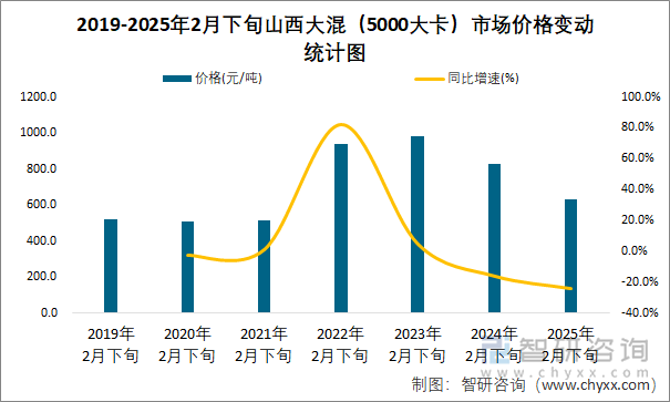 2019-2025年2月下旬山西大混（5000大卡）市场价格变动统计图