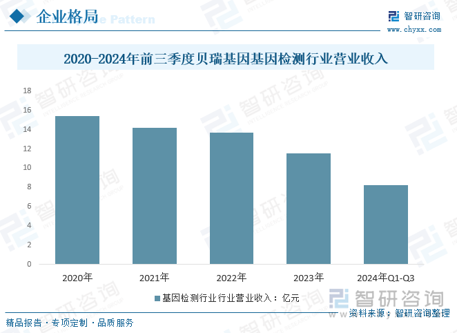 2020-2024年前三季度贝瑞基因基因检测行业营业收入