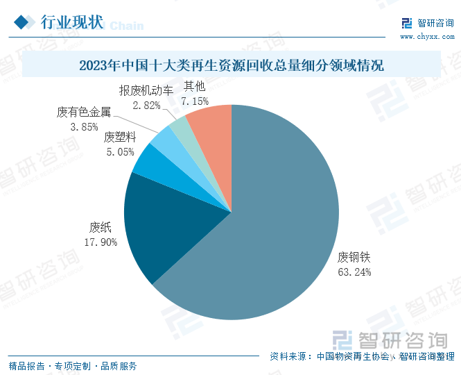 2023年中國(guó)十大類再生資源回收總量細(xì)分領(lǐng)域情況