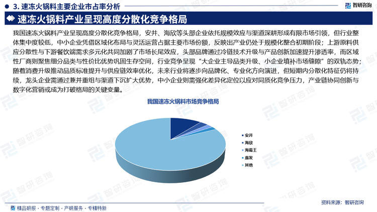 我国速冻火锅料产业呈现高度分散化竞争格局，安井、海欣等头部企业依托规模效应与渠道深耕形成有限市场引领，但行业整体集中度较低，中小企业凭借区域化布局与灵活运营占据主要市场份额，反映出产业仍处于规模化整合初期阶段；上游原料供应分散性与下游餐饮端需求多元化共同加剧了市场长尾效应，头部品牌通过冷链技术升级与产品创新加速提升渗透率，而区域性厂商则聚焦细分品类与性价比优势巩固生存空间，行业竞争呈现“大企业主导品类升级、小企业填补市场缝隙”的双轨态势；随着消费升级推动品质标准提升与供应链效率优化，未来行业将逐步向品牌化、专业化方向演进，但短期内分散化特征仍将持续，龙头企业需通过兼并重组与渠道下沉扩大优势，中小企业则需强化差异化定位以应对同质化竞争压力，产业链协同创新与数字化营销或成为打破格局的关键变量。