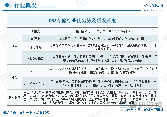 DNA存储行业优劣势及研发难度