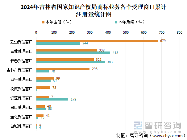 2024年吉林省国家知识产权局商标业务各个受理窗口累计注册量统计图