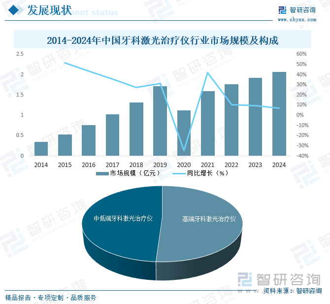 近年來，隨著我國人口老齡化日益加劇，老年人口的口腔疾病發(fā)病率較高，如牙周病、齲齒等，對牙科治療需求大，此外，兒童和青少年的正畸等口腔需求也在增加，隨著我國牙科醫(yī)療市場的蓬勃發(fā)展，牙科激光治療儀作為牙科醫(yī)療必備的醫(yī)療器械也隨之得到了良好的發(fā)展，據(jù)統(tǒng)計，2024年我國牙科激光治療儀行業(yè)市場規(guī)模達2.06億元，同比增長7.0%，其中，高端牙科激光治療儀約占51.0%，中低端牙科激光治療儀約占49.0%。未來，隨著國民生活水平的不斷提高，人們對口腔健康的重視程度不斷提升，愿意在口腔保健和治療上投入更多費用，更傾向于選擇先進、舒適的激光治療技術(shù)，我國牙科激光治療儀市場規(guī)模有望進一步擴張。2014-2024年中國牙科激光治療儀行業(yè)市場規(guī)模及構(gòu)成