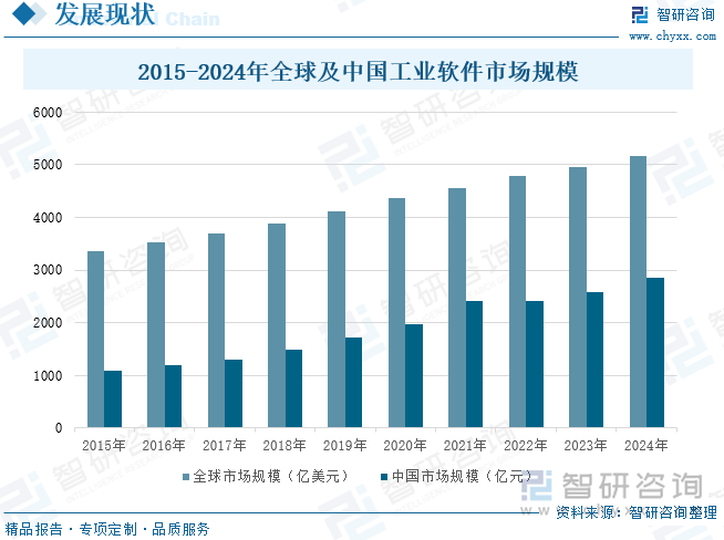 2015-2024年全球及中国工业软件市场规模