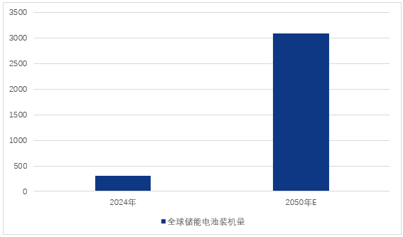 图1：2024-2050年全球储能电池装机量及预测（单位：GWh）