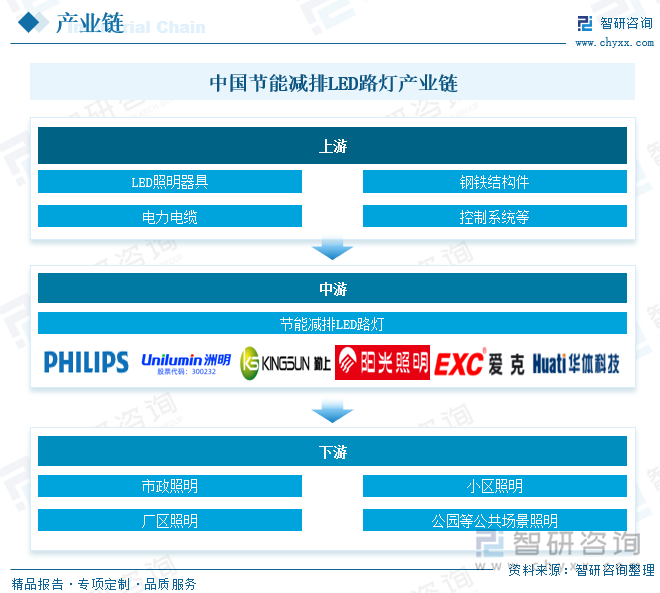 中國(guó)節(jié)能減排LED路燈產(chǎn)業(yè)鏈