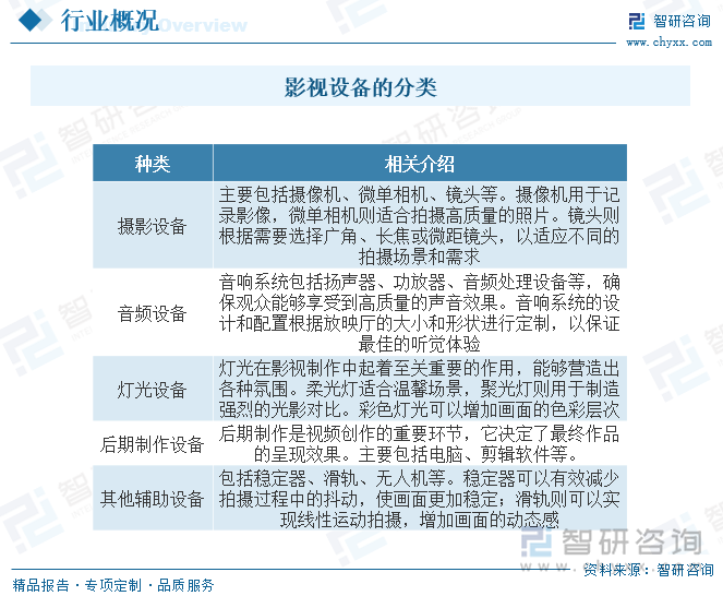 影视设备是指用于电影、电视节目、广告等视频内容制作、录制、编辑、播放和传输的各种工具和设备，涵盖了从前期拍摄到后期制作，再到最终播放的各个环节。根据用途及功能的不同，影视设备可分为拍摄设备、音频设备、灯光设备、后期制作设备、播放与传输设备等。