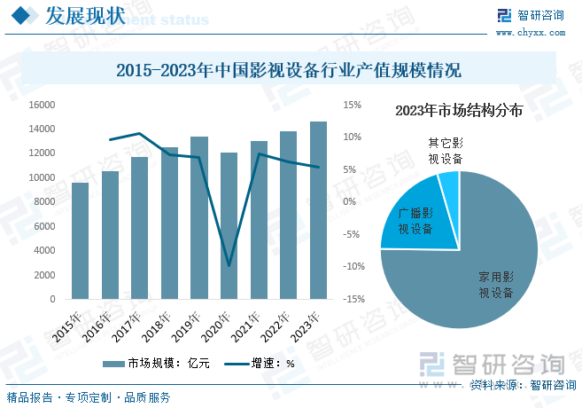 近年来，我国影视设备行业整体显示出强劲的发展势头，行业规模稳步增长。一方面随着影视、婚庆、旅游等行业的发展，以及在线视频平台、OTT服务等形式的娱乐消费对高质量影视内容需求的持续上升，我国影视设备市场需求不断增长。另一方面，随着高清、超高清、8K分辨率技术以及VR/AR技术的日益成熟，也为影视器材产业带来了新的增长点。数据显示，2023年我国影视设备行业市场规模约为14629.5亿元。