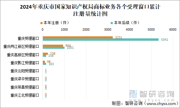 2024年重慶市國家知識產(chǎn)權(quán)局商標(biāo)業(yè)務(wù)各個受理窗口累計注冊量統(tǒng)計圖