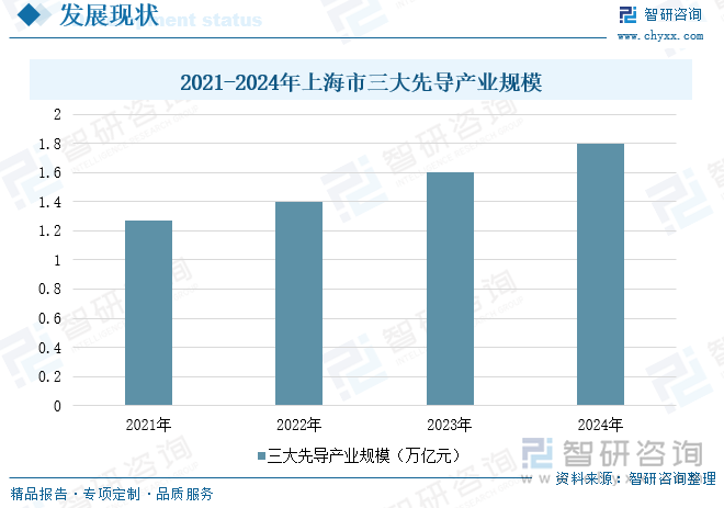 2021-2024年上海市三大先导产业规模