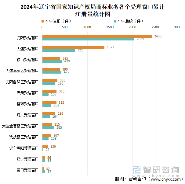 2024年辽宁省国家知识产权局商标业务各个受理窗口累计注册量统计图