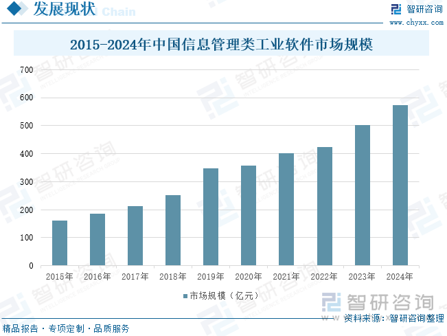 2015-2024年中国信息管理类工业软件市场规模