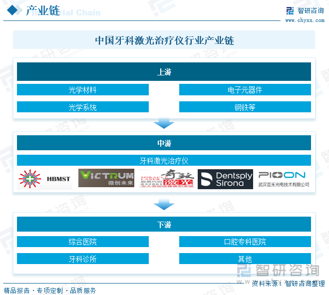 中國牙科激光治療儀行業(yè)產(chǎn)業(yè)鏈