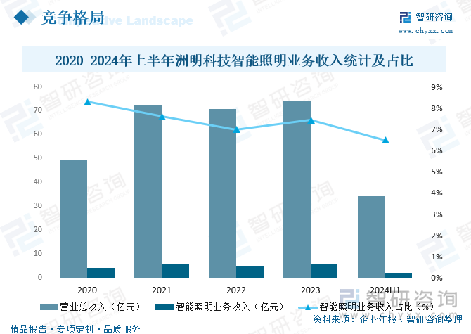 2020-2024年上半年洲明科技智能照明業(yè)務(wù)收入統(tǒng)計(jì)及占比