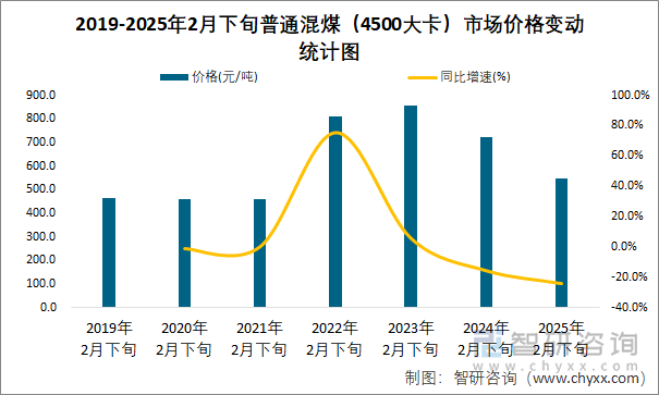 2019-2025年2月下旬普通混煤（4500大卡）市场价格变动统计图