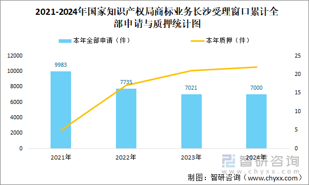 2021-2024年國(guó)家知識(shí)產(chǎn)權(quán)局商標(biāo)業(yè)務(wù)長(zhǎng)沙受理窗口累計(jì)全部申請(qǐng)與質(zhì)押統(tǒng)計(jì)圖