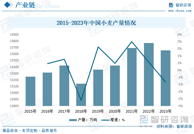 小麥作為三大主糧之一，在保障糧食安全和穩(wěn)定國家經濟發(fā)展中具有重要的作用，我國是重要的小麥生產大國之一，隨著科技水平的發(fā)展，種植技術的提高，我國小麥產量總體呈現(xiàn)逐漸上漲的走勢。數(shù)據顯示，2023年受河南、云南、貴州等地天氣災害影響，我國小麥產量小幅下滑，為13659.01萬噸，同比下降0.8%。