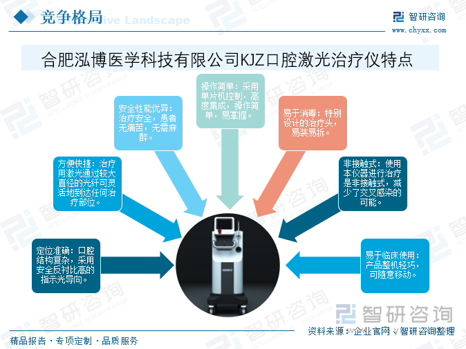 合肥泓博醫(yī)學科技有限公司KJZ口腔激光治療儀特點