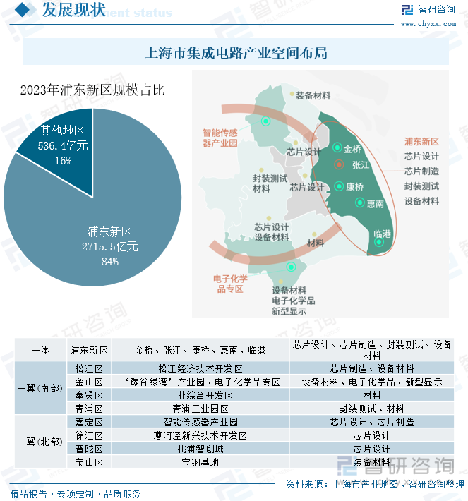 上海市集成电路产业空间布局