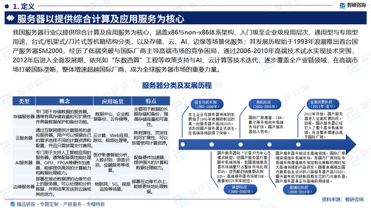 我国服务器行业以提供综合计算及应用服务为核心，涵盖x86与non-x86体系架构、入门级至企业级应用层次、通用型与专用型用途、台式/机架式/刀片式等机箱结构分类，以及存储、云、AI、边缘等场景化服务；其发展历程始于1993年浪潮推出首台国产服务器SM2000，经历了低端突破与国际厂商主导高端市场的竞争困局，通过2006-2010年高端技术试水实现技术突围，2012年后进入全面发展期，依托如“东数西算”工程等政策支持与AI、云计算等技术迭代，逐步覆盖全产业链领域，在高端市场打破国际垄断，整体增速超越国际厂商，成为全球服务器市场的重要力量。