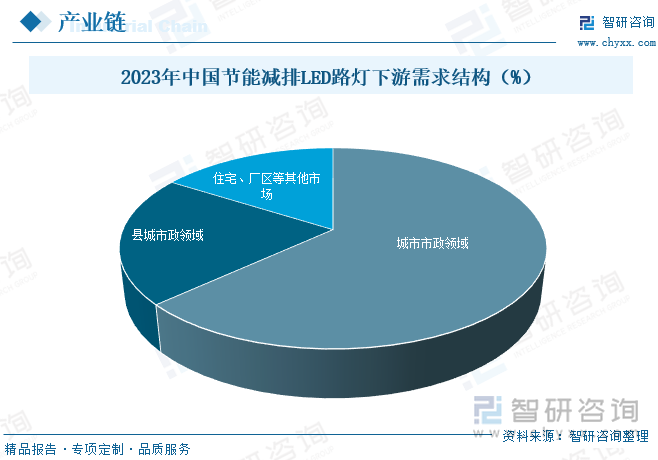 2023年中國(guó)節(jié)能減排LED路燈下游需求結(jié)構(gòu)（%）