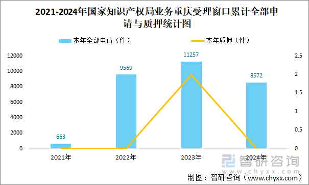 2021-2024年國家知識產(chǎn)權(quán)局業(yè)務(wù)重慶受理窗口累計全部申請與質(zhì)押統(tǒng)計圖