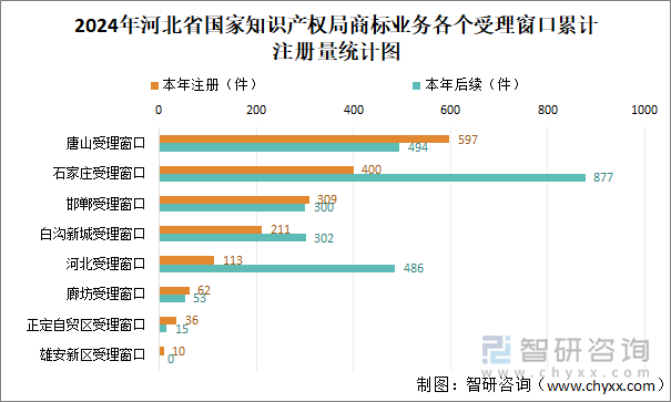 2024年河北省国家知识产权局商标业务各个受理窗口累计注册量统计图