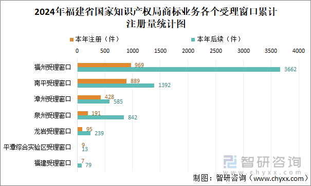 2024年福建省国家知识产权局商标业务各个受理窗口累计注册量统计图