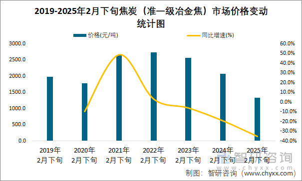 2019-2025年2月下旬焦炭（準一級冶金焦）市場價格變動統(tǒng)計圖