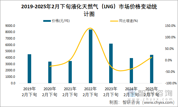 2019-2025年2月下旬液化天然气（LNG）市场价格变动统计图