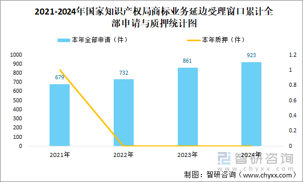 2021-2024年國(guó)家知識(shí)產(chǎn)權(quán)局商標(biāo)業(yè)務(wù)延邊受理窗口累計(jì)全部申請(qǐng)與質(zhì)押統(tǒng)計(jì)圖