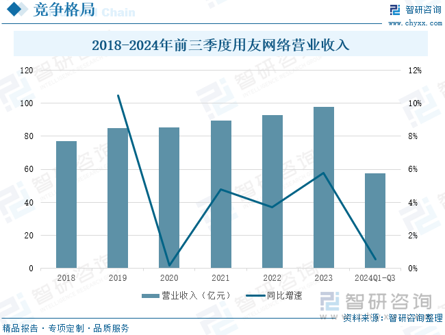 2018-2024年前三季度用友网络营业收入