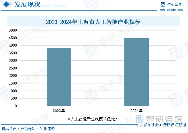 2023-2024年上海市人工智能产业规模