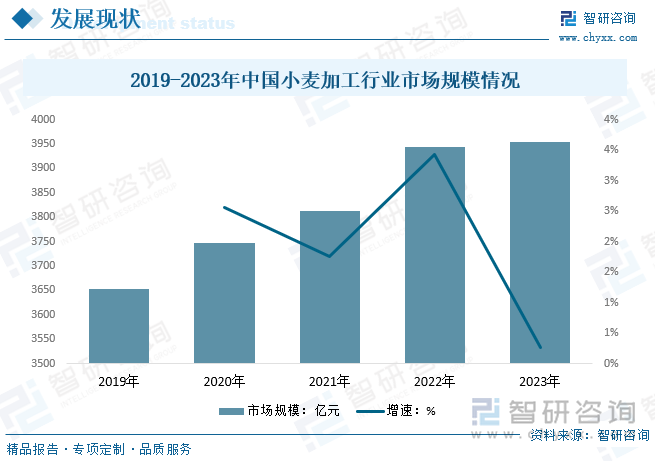 隨著國內居民生活節(jié)奏的加快，以及食品加工業(yè)尤其是以小麥粉為主要原料的方便面、掛面、焙烤食品等行業(yè)的快速發(fā)展等因素的驅動下，餐飲業(yè)和食品工業(yè)對小麥粉的消費需求始終保持在一個較為穩(wěn)定的區(qū)間。在需求增長的帶動下，近年來我國小麥加工行業(yè)市場規(guī)模整體呈增長趨勢。數(shù)據顯示，2023年我國小麥加工行業(yè)市場規(guī)模約為3953.98億元。