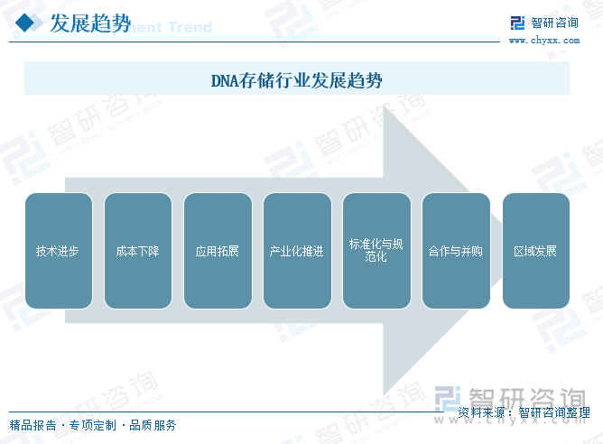 DNA存储行业发展趋势