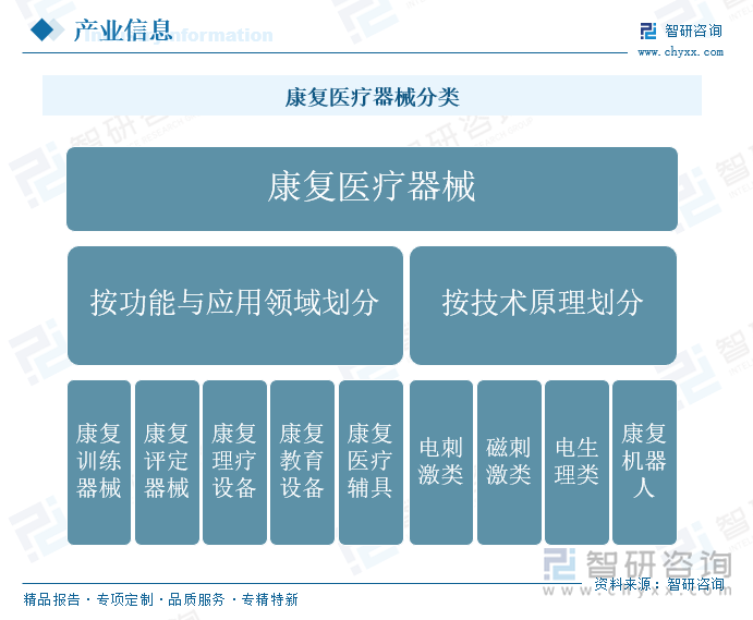 康复医疗器械分类