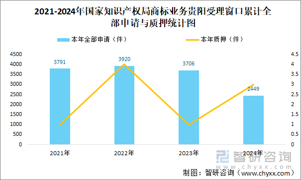 2021-2024年国家知识产权局商标业务贵阳受理窗口累计全部申请与质押统计图