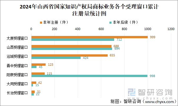 2024年山西省國家知識產(chǎn)權(quán)局商標業(yè)務(wù)各個受理窗口累計注冊量統(tǒng)計圖