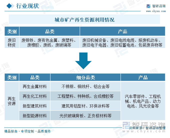 城市礦產(chǎn)再生資源利用情況