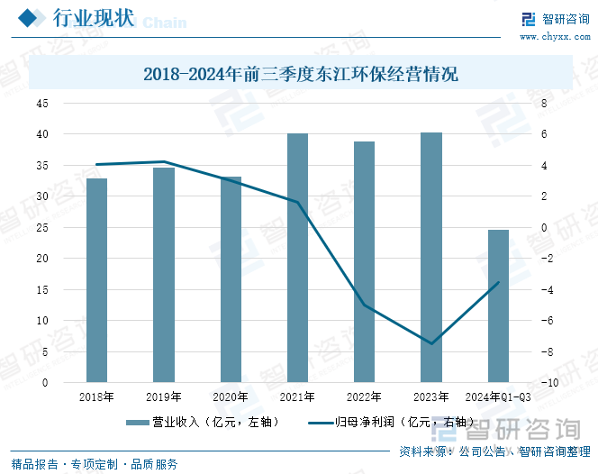 2018-2024年前三季度東江環(huán)保經(jīng)營(yíng)情況