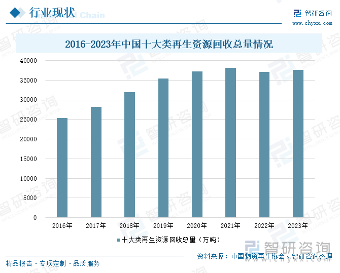 2016-2023年中國(guó)十大類再生資源回收總量情況