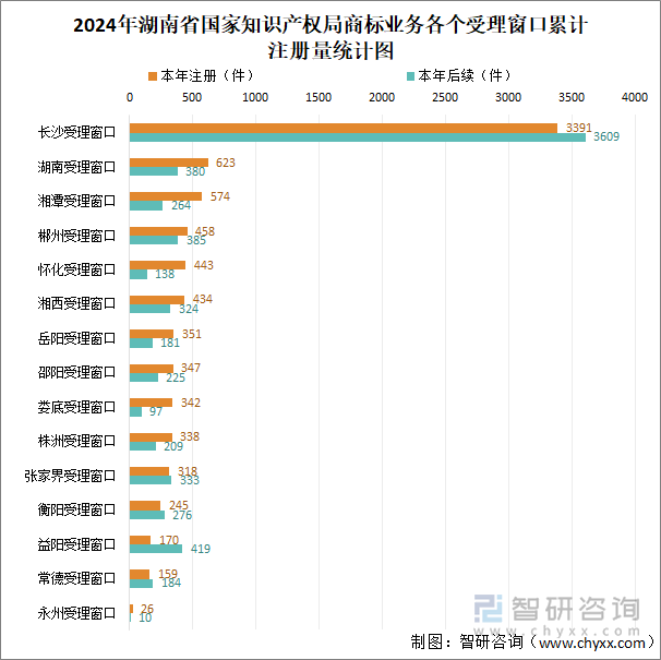 2024年湖南省國(guó)家知識(shí)產(chǎn)權(quán)局商標(biāo)業(yè)務(wù)各個(gè)受理窗口累計(jì)注冊(cè)量統(tǒng)計(jì)圖