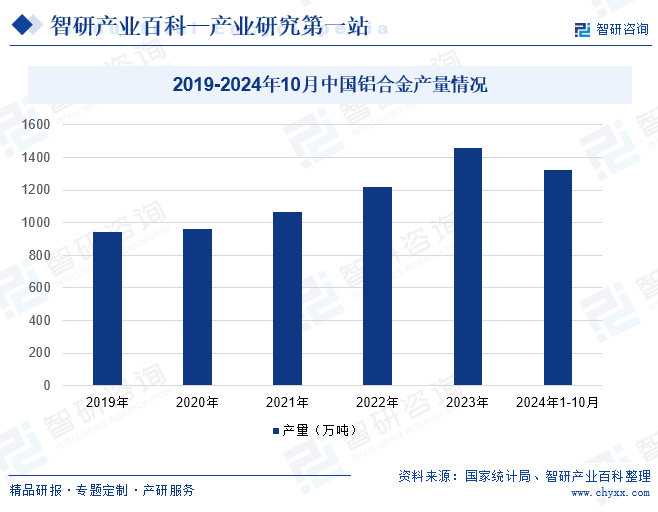 2019-2024年10月中國鋁合金產(chǎn)量情況