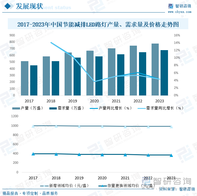 2017-2023年中國(guó)節(jié)能減排LED路燈產(chǎn)量、需求量及價(jià)格走勢(shì)圖