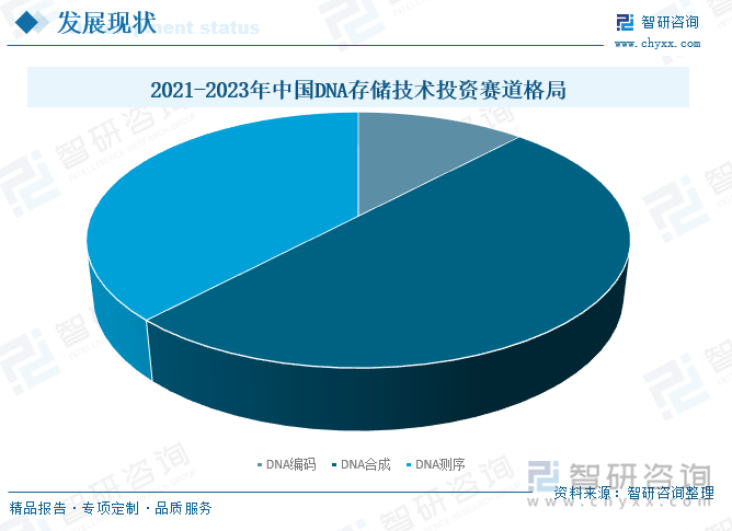 2021-2023年中国DNA存储技术投资赛道格局