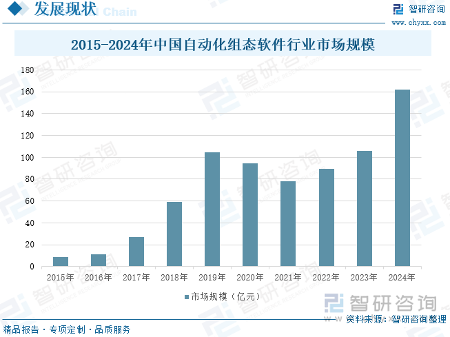 2015-2024年中国自动化组态软件行业市场规模